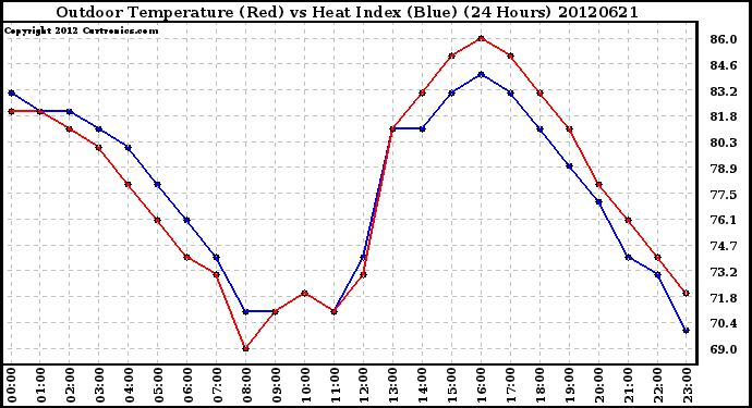 Milwaukee Weather Outdoor Temperature (Red)<br>vs Heat Index (Blue)<br>(24 Hours)