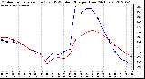 Milwaukee Weather Outdoor Temperature (Red)<br>vs THSW Index (Blue)<br>per Hour<br>(24 Hours)