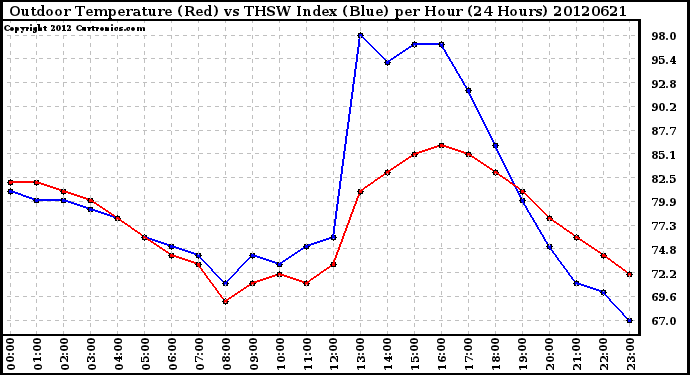 Milwaukee Weather Outdoor Temperature (Red)<br>vs THSW Index (Blue)<br>per Hour<br>(24 Hours)