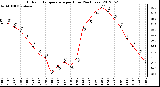 Milwaukee Weather Outdoor Temperature<br>per Hour<br>(24 Hours)