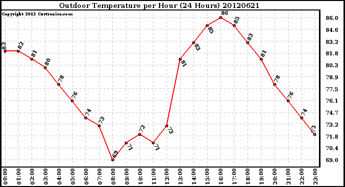 Milwaukee Weather Outdoor Temperature<br>per Hour<br>(24 Hours)