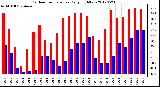 Milwaukee Weather Outdoor Temperature<br>Daily High/Low