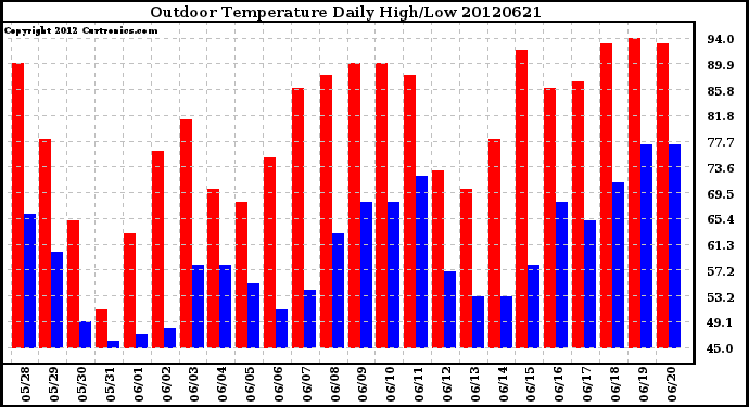 Milwaukee Weather Outdoor Temperature<br>Daily High/Low