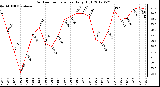 Milwaukee Weather Outdoor Temperature<br>Daily High