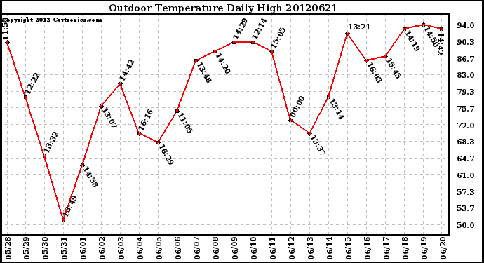 Milwaukee Weather Outdoor Temperature<br>Daily High