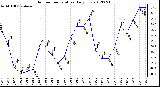 Milwaukee Weather Outdoor Temperature<br>Daily Low