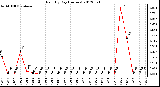 Milwaukee Weather Rain<br>By Day<br>(Inches)