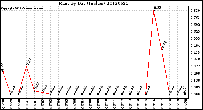 Milwaukee Weather Rain<br>By Day<br>(Inches)