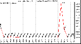 Milwaukee Weather Rain Rate<br>Daily High<br>(Inches/Hour)