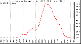 Milwaukee Weather Solar Radiation Average<br>per Hour W/m2<br>(24 Hours)