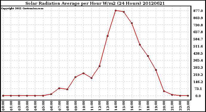 Milwaukee Weather Solar Radiation Average<br>per Hour W/m2<br>(24 Hours)