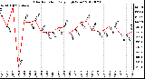 Milwaukee Weather Solar Radiation<br>Daily High W/m2