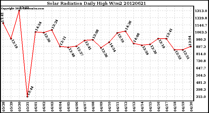 Milwaukee Weather Solar Radiation<br>Daily High W/m2