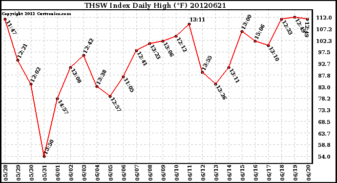 Milwaukee Weather THSW Index<br>Daily High (F)