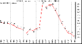 Milwaukee Weather THSW Index<br>per Hour (F)<br>(24 Hours)