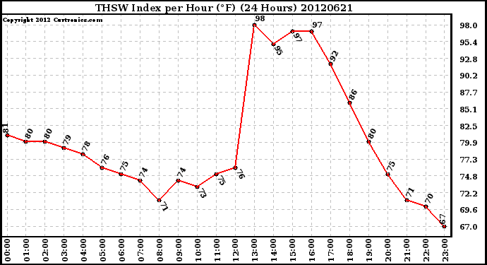 Milwaukee Weather THSW Index<br>per Hour (F)<br>(24 Hours)