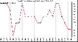 Milwaukee Weather Wind Speed<br>Average<br>(24 Hours)