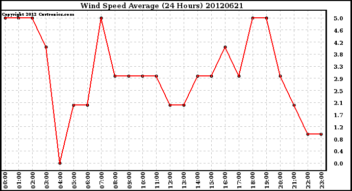 Milwaukee Weather Wind Speed<br>Average<br>(24 Hours)