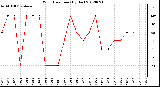 Milwaukee Weather Wind Direction<br>(By Day)