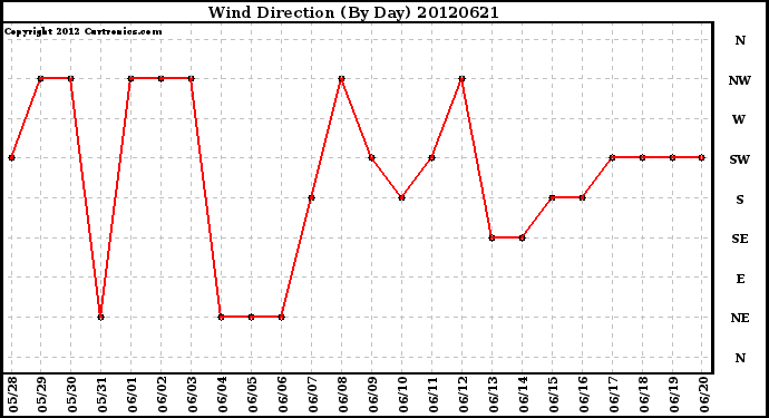 Milwaukee Weather Wind Direction<br>(By Day)