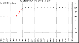 Milwaukee Weather Wind Direction<br>(24 Hours)