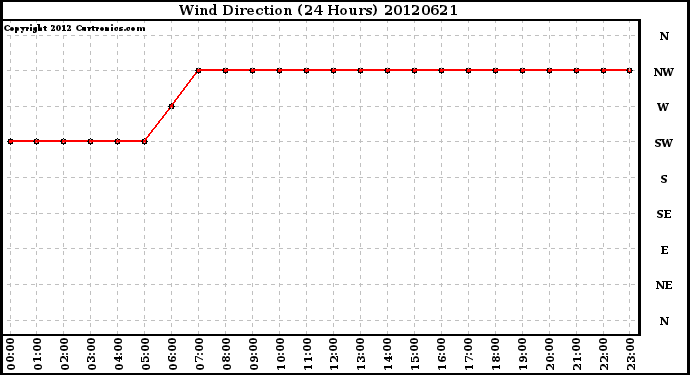 Milwaukee Weather Wind Direction<br>(24 Hours)