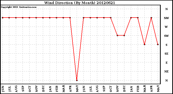 Milwaukee Weather Wind Direction<br>(By Month)