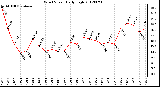 Milwaukee Weather Wind Speed<br>Daily High