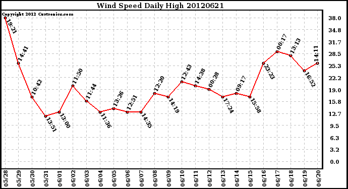 Milwaukee Weather Wind Speed<br>Daily High