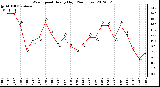 Milwaukee Weather Wind Speed<br>Hourly High<br>(24 Hours)