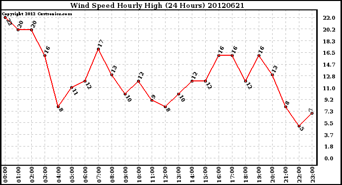 Milwaukee Weather Wind Speed<br>Hourly High<br>(24 Hours)