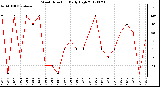 Milwaukee Weather Wind Direction<br>Daily High