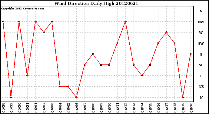 Milwaukee Weather Wind Direction<br>Daily High