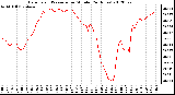 Milwaukee Weather Barometric Pressure<br>per Minute<br>(24 Hours)