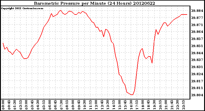 Milwaukee Weather Barometric Pressure<br>per Minute<br>(24 Hours)