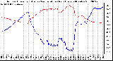 Milwaukee Weather Outdoor Humidity (Blue)<br>vs Temperature (Red)<br>Every 5 Minutes