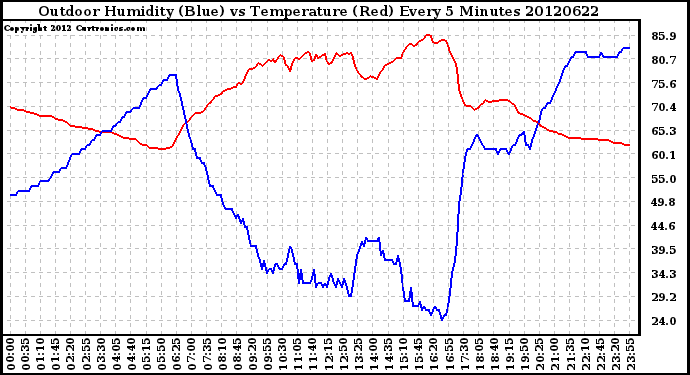 Milwaukee Weather Outdoor Humidity (Blue)<br>vs Temperature (Red)<br>Every 5 Minutes