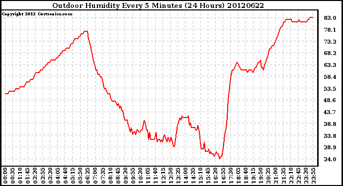 Milwaukee Weather Outdoor Humidity<br>Every 5 Minutes<br>(24 Hours)