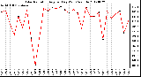 Milwaukee Weather Solar Radiation<br>Avg per Day W/m2/minute