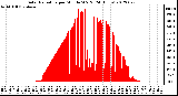 Milwaukee Weather Solar Radiation<br>per Minute W/m2<br>(24 Hours)