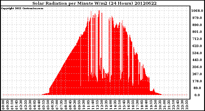 Milwaukee Weather Solar Radiation<br>per Minute W/m2<br>(24 Hours)