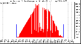 Milwaukee Weather Solar Radiation<br>& Day Average<br>per Minute W/m2<br>(Today)