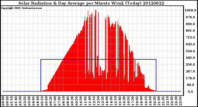 Milwaukee Weather Solar Radiation<br>& Day Average<br>per Minute W/m2<br>(Today)