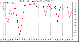 Milwaukee Weather Solar Radiation<br>per Day KW/m2