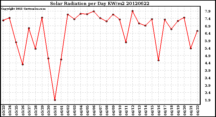 Milwaukee Weather Solar Radiation<br>per Day KW/m2