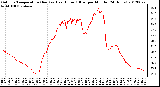 Milwaukee Weather Outdoor Temperature (Red)<br>vs Heat Index (Blue)<br>per Minute<br>(24 Hours)