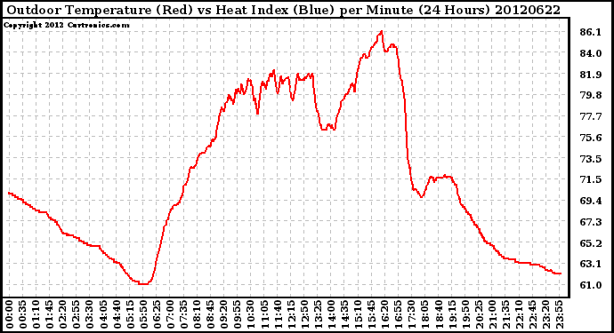 Milwaukee Weather Outdoor Temperature (Red)<br>vs Heat Index (Blue)<br>per Minute<br>(24 Hours)