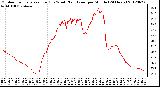 Milwaukee Weather Outdoor Temperature (Red)<br>vs Wind Chill (Blue)<br>per Minute<br>(24 Hours)