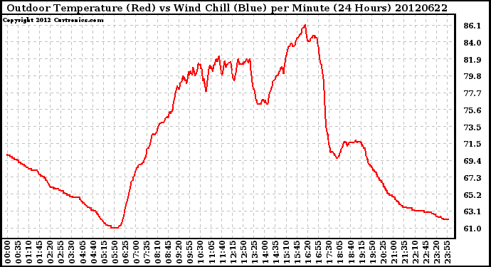 Milwaukee Weather Outdoor Temperature (Red)<br>vs Wind Chill (Blue)<br>per Minute<br>(24 Hours)