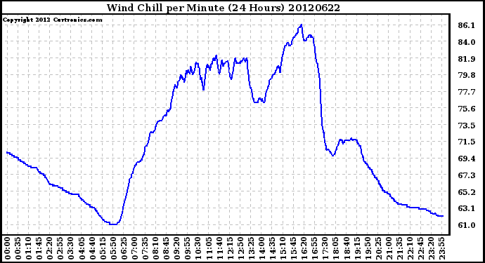 Milwaukee Weather Wind Chill<br>per Minute<br>(24 Hours)